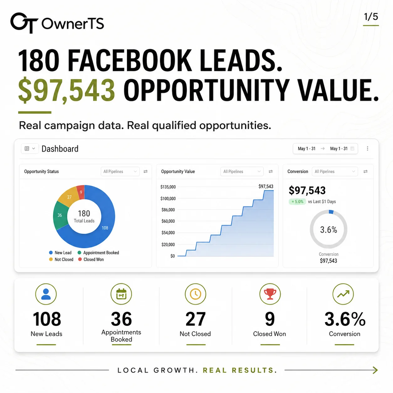 OWNERTS results graphic showing 180 leads, 36 appointments booked, 9 closed wins and $97,543 opportunity value